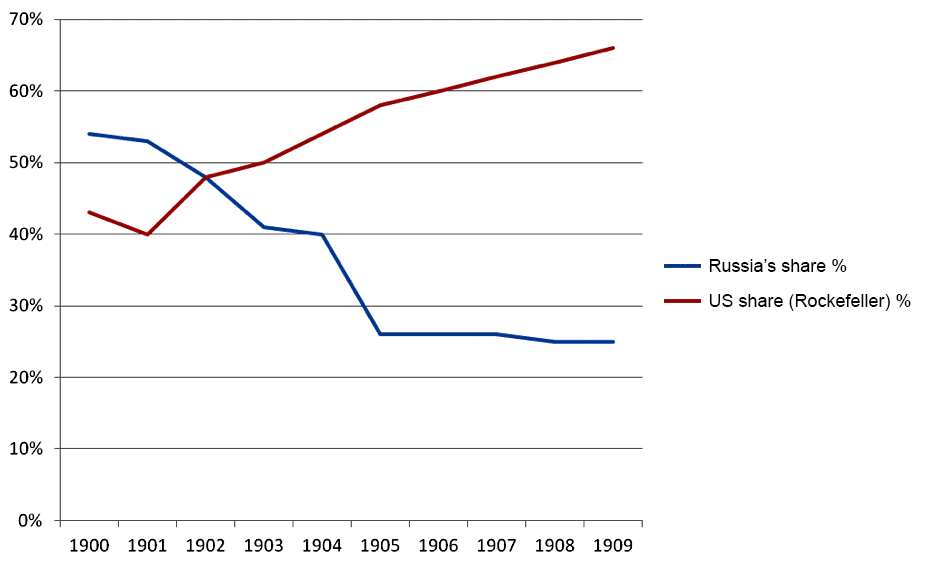 Oil production in Russia and the USA in 1900 - 1909