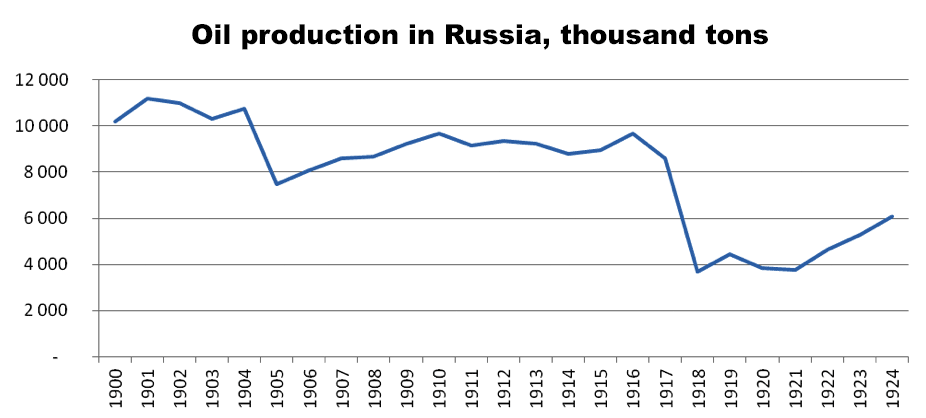 Oil production in Russia, thousand tons. 1900 - 1924