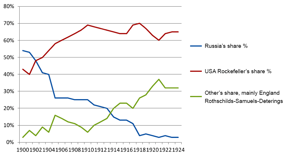 Oil production in Russia, the USA and England (Rothschilds - Samuels - Deterings) for 1900 - 1924