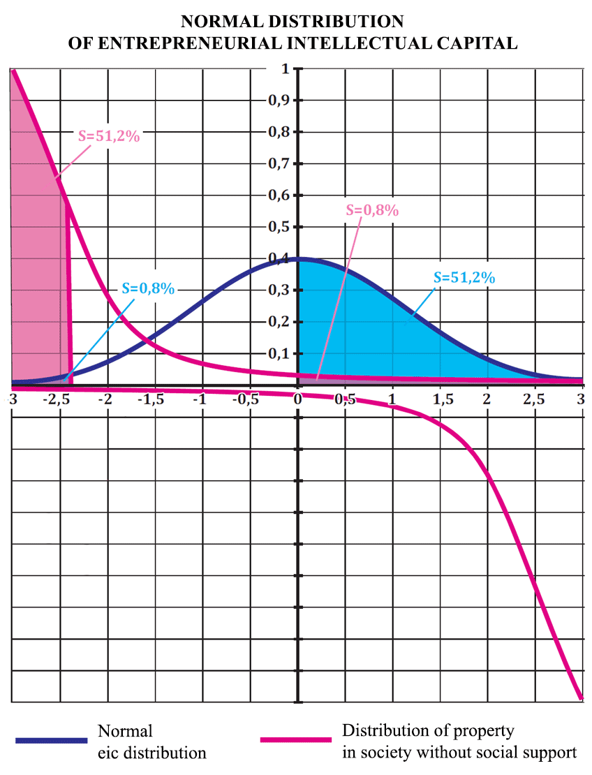 Normal distribution of intellectual capital of an entrepreneur