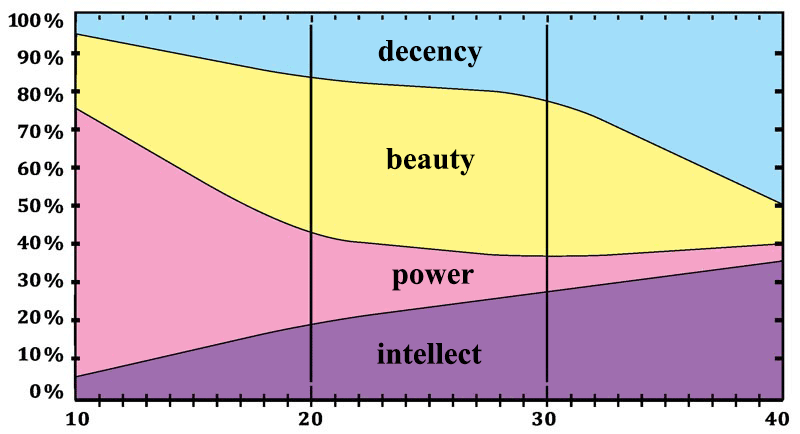 What qualities do you appreciate in people in a given period