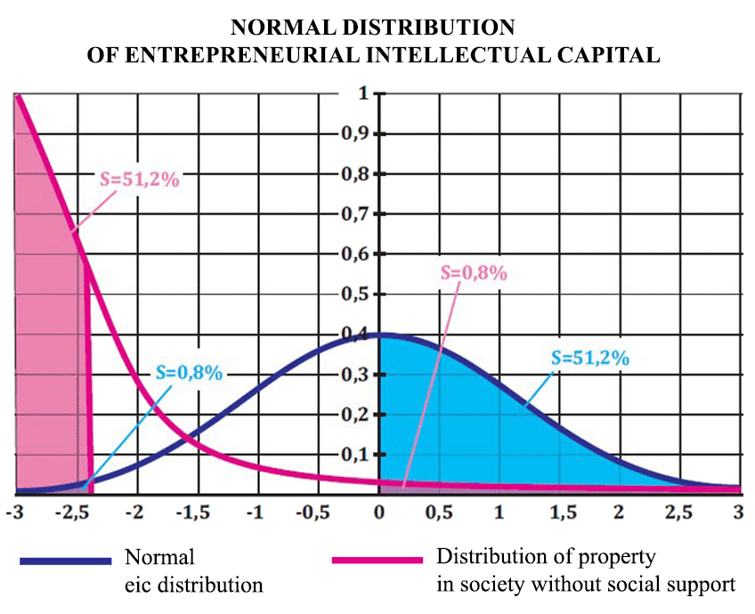 Normal distribution of intellectual capital of an entrepreneur
