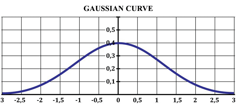 Gaussian curve