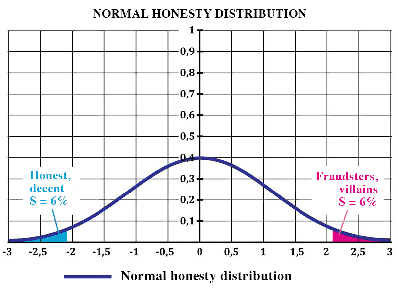 Normal distribution of honesty