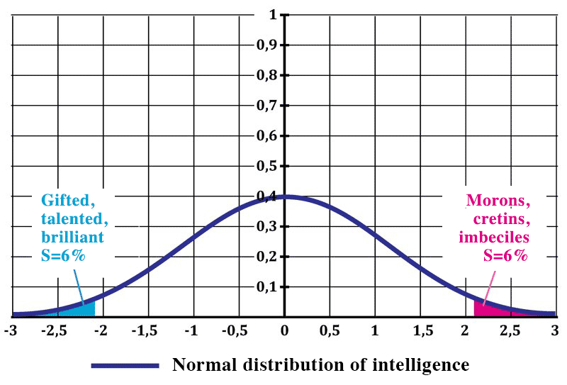 Normal distribution of intellect