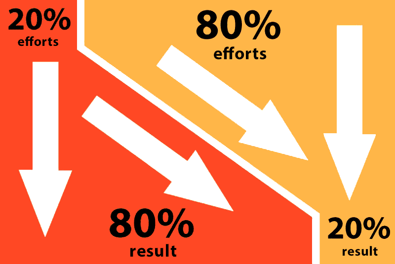 20% of the assortment brings 80% of the revenue