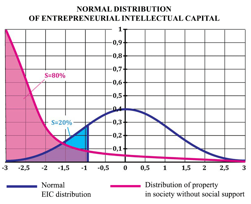  Normal distribution of intellectual capital of an entrepreneur