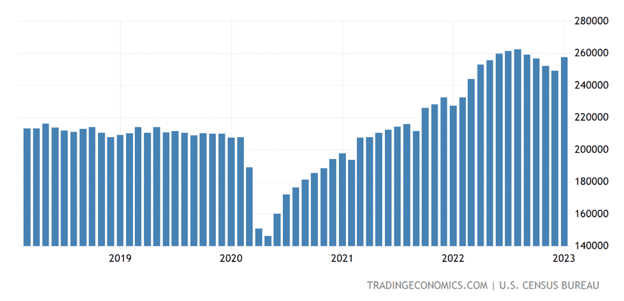 US export growth in 2022 was 72%