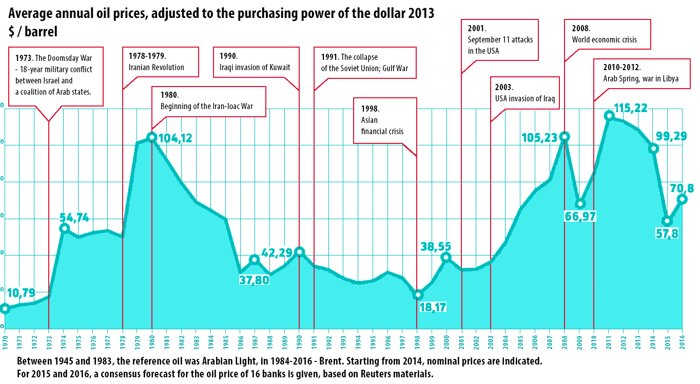 Average annual oil prices, adjusted to the purchasing power of the dollar 2013, $/barr