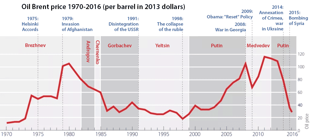 Brent oil price in 1970-2016 for barrel, in dollars 2013