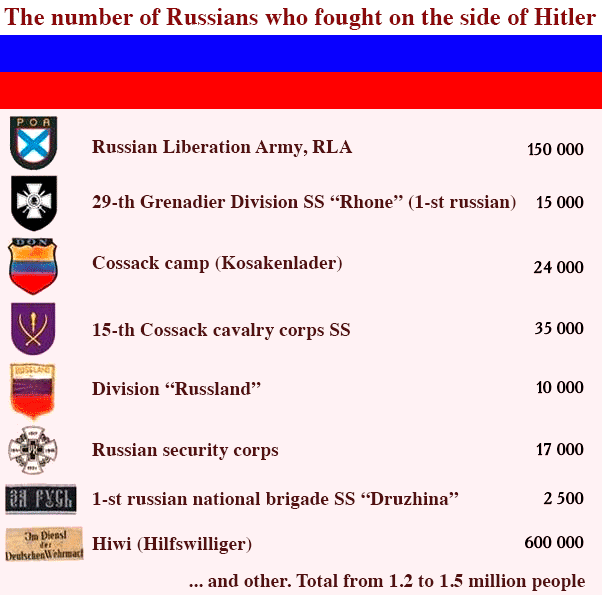 The number of Russians who fought on the side of Hitler